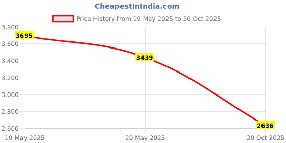 amazon.in Gikfun Electronic LED Flashing Lights Soldering Practice Board PCB DIY Kit EK1874 Price History Graph from 19 May 2025 to 30 Oct 2025