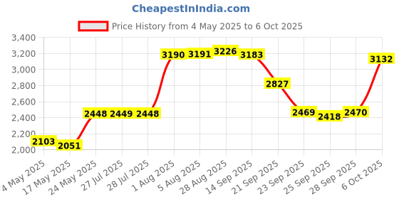 amazon.in Gikfun Female and male Pin Connector Terminal 2.54mm for Dupont Jumper Wire Each 100pcs EK8284 Price History Graph from 4 May 2025 to 6 Oct 2025