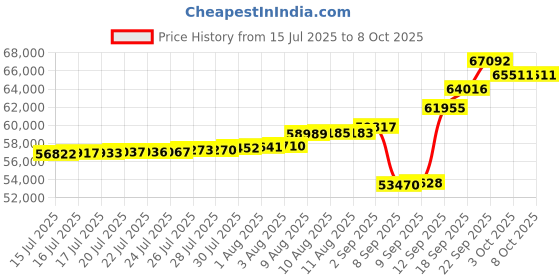 amazon.in GIKPAL Adjustable Weight Bench, Foldable Workout Bench for Home Gym, Incline Decline Flat Exercise Bench Press for Full Body Strength Training w/Extended Headrest and Leg Extension (Black - New version) Price History Graph from 15 Jul 2025 to 8 Oct 2025