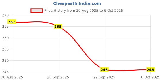 amazon.in Gilary 30 Pin To Usb Charging And Sync Data Cable For Apple Iphone 4 / 4S / 4G Ipod And Ipad 3Rd Generation (White) Price History Graph from 30 Aug 2025 to 5 Oct 2025