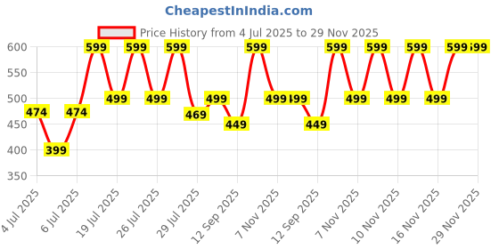 amazon.in gildman Unisex Denim Cap with Bear Graphic Water Resistant Rapid Dry Lightweight Sports Cap with Adjustable Strap [ Free Size ] gildman Price History Graph from 4 Jul 2025 to 29 Nov 2025