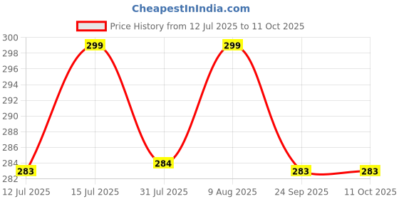 amazon.in gilhot Gilhot® (WD)-40 Multi-Use Product Spray - 63.8g | Rust Remover, Lubricant & Degreaser for Home, Bike, Car, Tools, Hinges & More (Pack of 1) gilhot Price History Graph from 12 Jul 2025 to 10 Oct 2025
