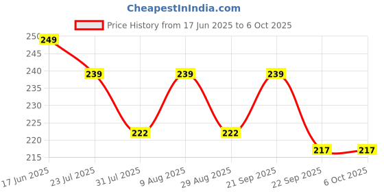 amazon.in gilhot Small Digital Multimeter, Multipurpose Electric meter Yellow/Red 830D Digital Multimeter LCD AC DC Measuring Voltage Current gilhot Price History Graph from 17 Jun 2025 to 5 Oct 2025