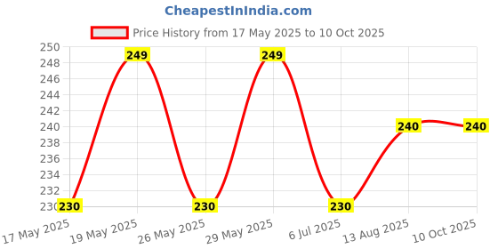 amazon.in Gillette 7 'O' Clock Pii Cartridge - 5 Count Cartridges, Men Price History Graph from 17 May 2025 to 10 Oct 2025