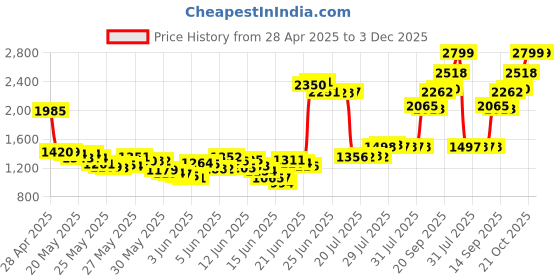amazon.in production date required Gillette Anti-Perspirant Deodorant Clear Gel Cool Wave, 3.8 oz by Gillette production date required Price History Graph from 28 Apr 2025 to 2 Dec 2025