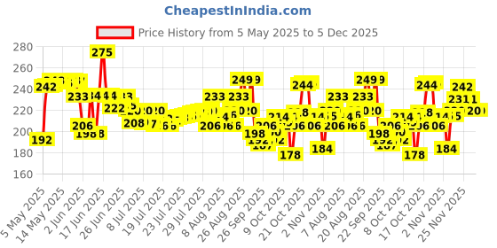 amazon.in Gillette Classic Regular Pre Shave Foam, 418g with 33% Extra Free gillette Price History Graph from 5 May 2025 to 4 Dec 2025