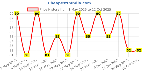 amazon.in Gillette Classic Regular Pre Shave Foam - 50 g gillette Price History Graph from 1 May 2025 to 12 Oct 2025