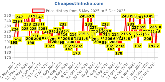 amazon.in Gillette Classic Sensitive Shave Foam - 418 g (33% extra) gillette Price History Graph from 5 May 2025 to 5 Dec 2025