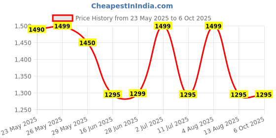 amazon.in Gillette Flexball Pro Glide Gift Pack and Flexball Razor with 4 Flexball Cartridge Price History Graph from 23 May 2025 to 6 Oct 2025