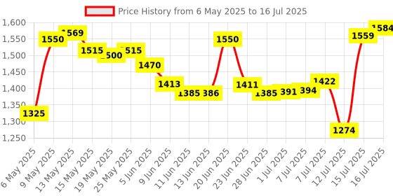 amazon.in Gillette Fusion Manual Blades for men - 6 count Super Value Pack for Perfect Shave and Perfect Beard Shape with styling back blade| Blades for shaving gillette Price History Graph from 6 May 2025 to 16 Jul 2025
