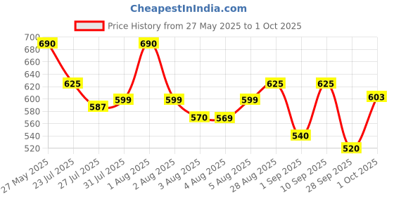 amazon.in Gillette Fusion Manual Blades for men with styling back blade - 2 count for Perfect Shave and Perfect Beard Shape gillette Price History Graph from 27 May 2025 to 1 Oct 2025