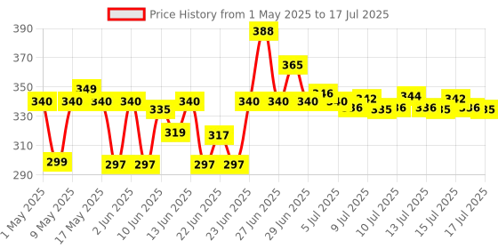 amazon.in Gillette Fusion Manual Razor for Men with styling back blade for Perfect Shave and Perfect Beard Shape gillette Price History Graph from 1 May 2025 to 16 Jul 2025
