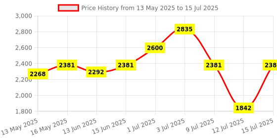amazon.in Gillette Fusion Manual Shaving Blades for men - 10 count Value Pack for Perfect Shave and Perfect Beard Shape with styling back blade| Beard Shaper for Men Price History Graph from 13 May 2025 to 15 Jul 2025