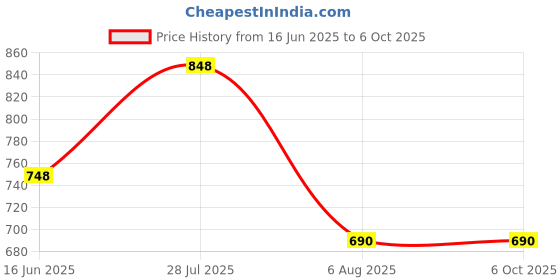 amazon.in Gillette Fusion Power Blades for men with styling back blade - 2 count for Perfect Shave and Perfect Beard Shape Price History Graph from 16 Jun 2025 to 6 Oct 2025
