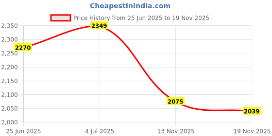 amazon.in Gillette Fusion Power Blades for men with styling back blade - 8 count for Perfect Shave and Perfect Beard Shape Price History Graph from 25 Jun 2025 to 13 Nov 2025