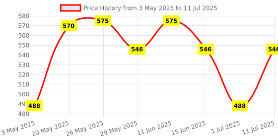 amazon.in Gillette Fusion Power Razor for Men with styling back blade for Perfect Shave and Perfect Beard Shape Price History Graph from 3 May 2025 to 11 Jul 2025