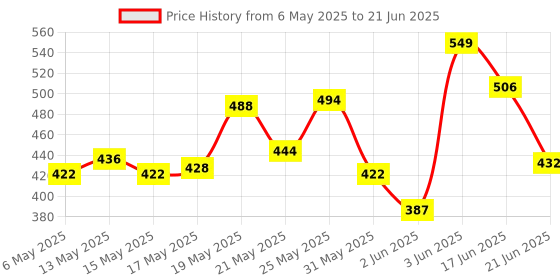 amazon.in Gillette Fusion Proglide Razor for Men with styling back blade for Perfect Shave and Beard Shape gillette Price History Graph from 6 May 2025 to 21 Jun 2025