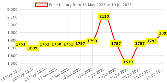 amazon.in Gillette Fusion Proglide Shaving Blades- Pack of 6 (Cartridges) Price History Graph from 15 May 2025 to 15 Jul 2025