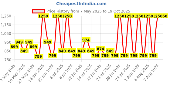 amazon.in Gillette Fusion Razor gillette Price History Graph from 7 May 2025 to 18 Oct 2025