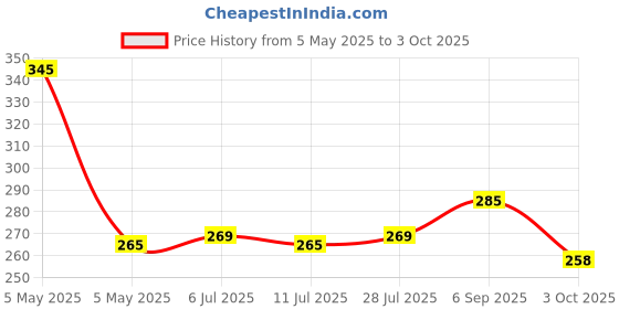 amazon.in Gillette Guard 2 Razor 24 Count Cartidge Blade For Men gillette guard Price History Graph from 5 May 2025 to 3 Oct 2025