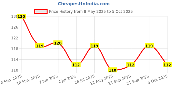 amazon.in Gillette Guard 3 Single Razor With 2 Blades - Men gillette Price History Graph from 8 May 2025 to 5 Oct 2025