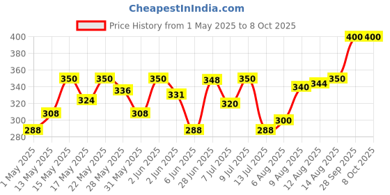 amazon.in Gillette Guard 3 Single Razor with 8 Blades Pack gillette Price History Graph from 1 May 2025 to 8 Oct 2025