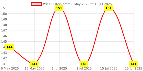 amazon.in Gillette Guard Shaving Razor for Men (1 Razor with 12 blades) | Super Value Pack with upto 1 year of shaving | Safety comb and flexible head for a safe shave gillette Price History Graph from 6 May 2025 to 15 Jul 2025