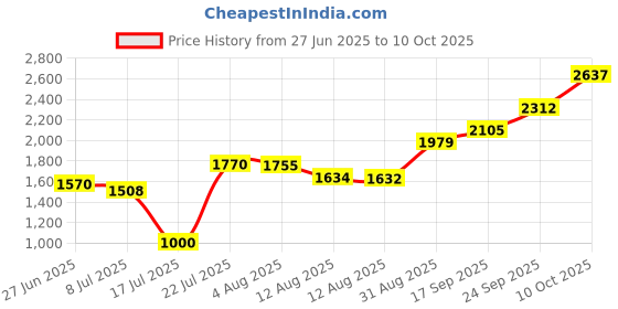 amazon.in Gillette high perfomance anti-persprint clear gel Deodorant stick for Men | Underarm Roll on Anti Odour 70ml (Cool Wave) Price History Graph from 27 Jun 2025 to 10 Oct 2025