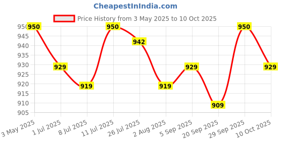 amazon.in Gillette Labs Shaving Blades for Men Pack of 2 Cartridges gillette Price History Graph from 3 May 2025 to 10 Oct 2025