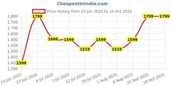 amazon.in Gillette Labs Shaving Blades For Men Pack Of 4 Cartridges Price History Graph from 23 Jun 2025 to 10 Oct 2025
