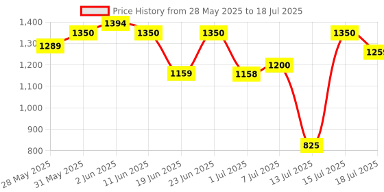 amazon.in Gillette Labs Shaving Razor for Men, with 2D Flexdisc Technology, Magnetic Stand, Exfoliating Bar, Metallic Handle, 5 anti-friction blades,Precision trimmer,Waterproof gillette Price History Graph from 28 May 2025 to 15 Jul 2025