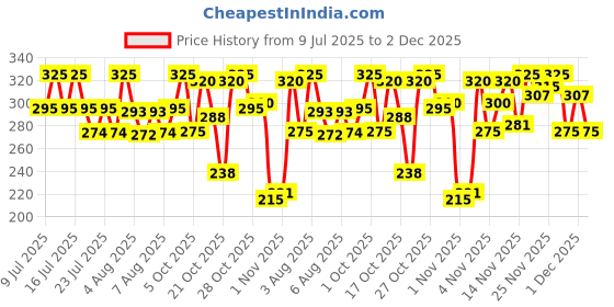 amazon.in Gillette Mach 3 Manual Shaving Razor Blades - 2s Pack (Cartridge) Price History Graph from 9 Jul 2025 to 1 Dec 2025