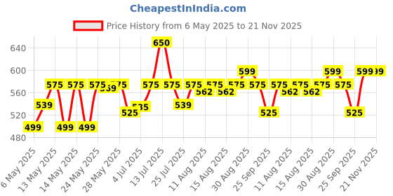 amazon.in Gillette Mach 3 Manual Shaving Razor Blades - 4s Pack (Cartridge) gillette Price History Graph from 6 May 2025 to 20 Nov 2025