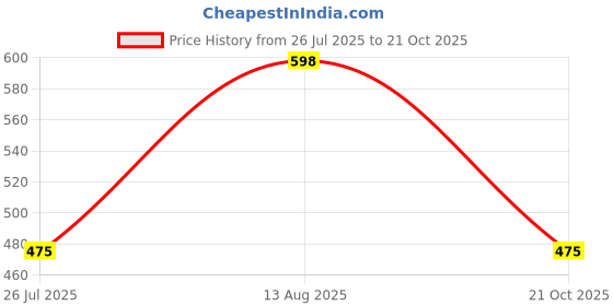 amazon.in Gillette Mach 3 Sensitive Manual Shaving Razor Blades - 2s Pack (Cartridge) Price History Graph from 26 Jul 2025 to 21 Oct 2025