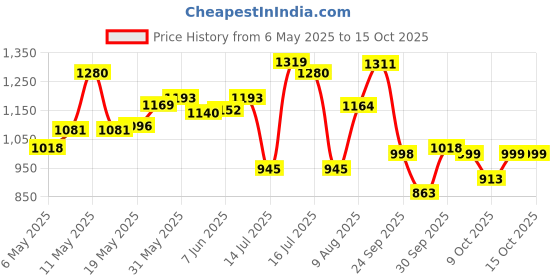 amazon.in Gillette Mach 3 Shaving Blades- Pack of 10 (Cartridges) gillette Price History Graph from 6 May 2025 to 13 Oct 2025