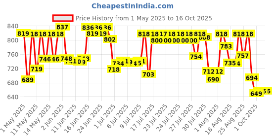 amazon.in Gillette Mach 3 Shaving Blades- Pack of 6 (Cartridges) gillette Price History Graph from 1 May 2025 to 16 Oct 2025