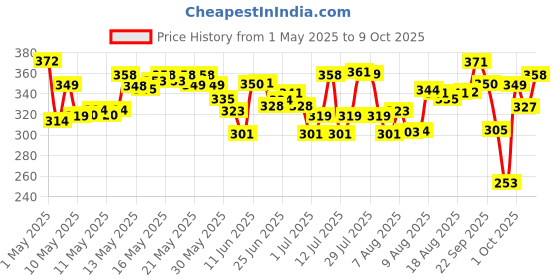 amazon.in Gillette Mach 3 Shaving Razor + 2 Cartridge Price History Graph from 1 May 2025 to 9 Oct 2025