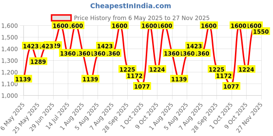 amazon.in Gillette Mach Turbo Men 3 Shaving Blades- Pack Of 10 (Cartridges) gillette Price History Graph from 6 May 2025 to 27 Nov 2025