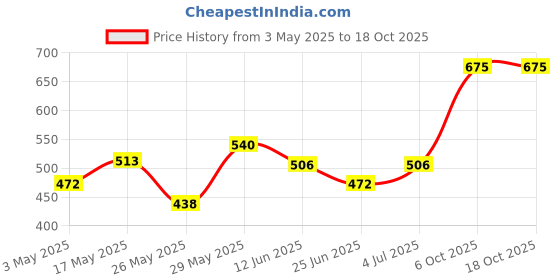 amazon.in Gillette Mach3 Limited Edition Premium Gift Pack | 1 Mach3 Manual Men Razor, 1 Mach3 Cartridge, 1 Travel Case Price History Graph from 3 May 2025 to 18 Oct 2025