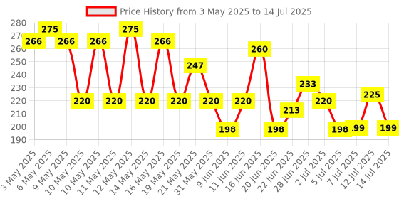 amazon.in Gillette Mach3 New Blade Razor - 1 Count gillette Price History Graph from 3 May 2025 to 14 Jul 2025
