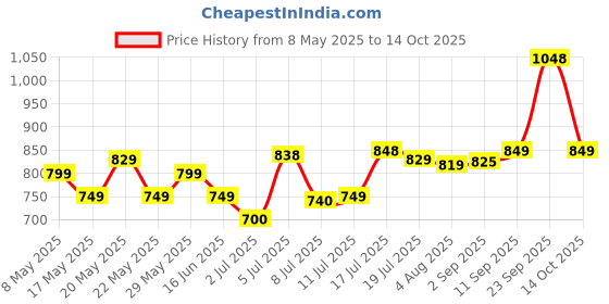 amazon.in Gillette Mach3 Sensitive Blades - 4 Cartridges Price History Graph from 8 May 2025 to 14 Oct 2025