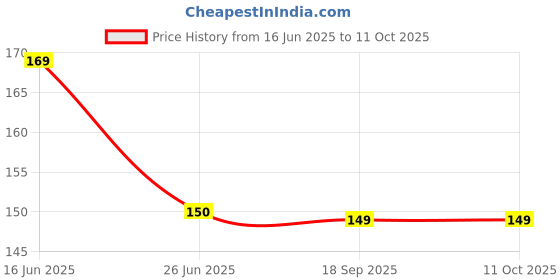 amazon.in Gillette Men Guard Manual Shaving Razor With 12 Cartridges Price History Graph from 16 Jun 2025 to 10 Oct 2025