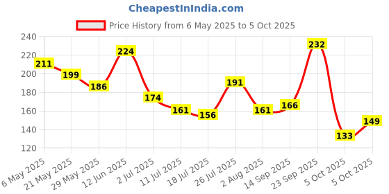 amazon.in Gillette Pre Shave foam | Charcoal | 196 gm Price History Graph from 6 May 2025 to 5 Oct 2025