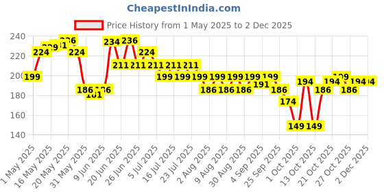 amazon.in Gillette Pre Shave foam | Neem | 196 gm gillette Price History Graph from 1 May 2025 to 30 Nov 2025
