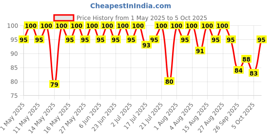 amazon.in Gillette Presto Manual Shaving Razor(Pack of 5) Price History Graph from 1 May 2025 to 5 Oct 2025