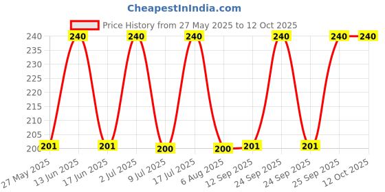 amazon.in Gillette Razor Men Presto 3-Blades For Smoother Shaving (6 In 1)- (Pack Of 1 ) By Rmr Jaihind Price History Graph from 27 May 2025 to 11 Oct 2025