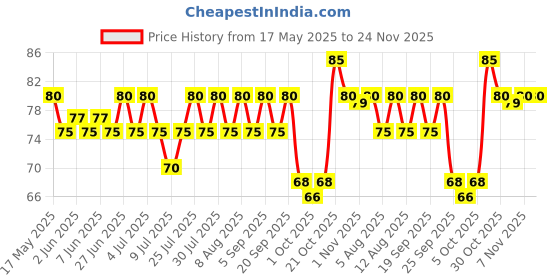amazon.in Gillette Shaving Brush (1 Piece pack) Price History Graph from 17 May 2025 to 24 Nov 2025