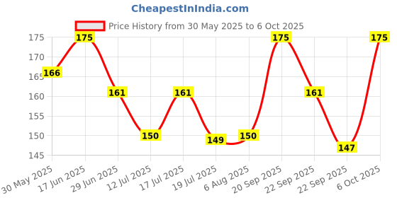 amazon.in Gillette Vector 3 Manual Shaving Razor Price History Graph from 30 May 2025 to 6 Oct 2025