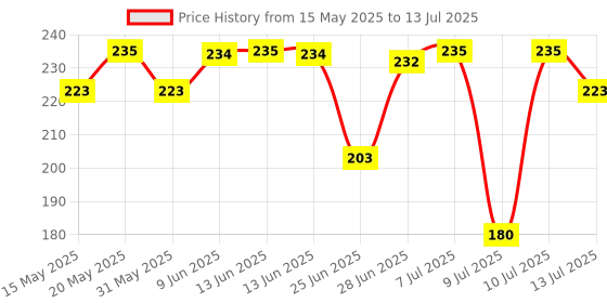 amazon.in Gillette Vector Plus - 6 Cartridges gillette Price History Graph from 15 May 2025 to 13 Jul 2025