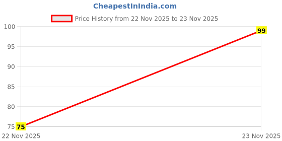 amazon.in Gillette Vector Plus Manual Shaving Razor, 1 Pc Price History Graph from 22 Nov 2025 to 23 Nov 2025